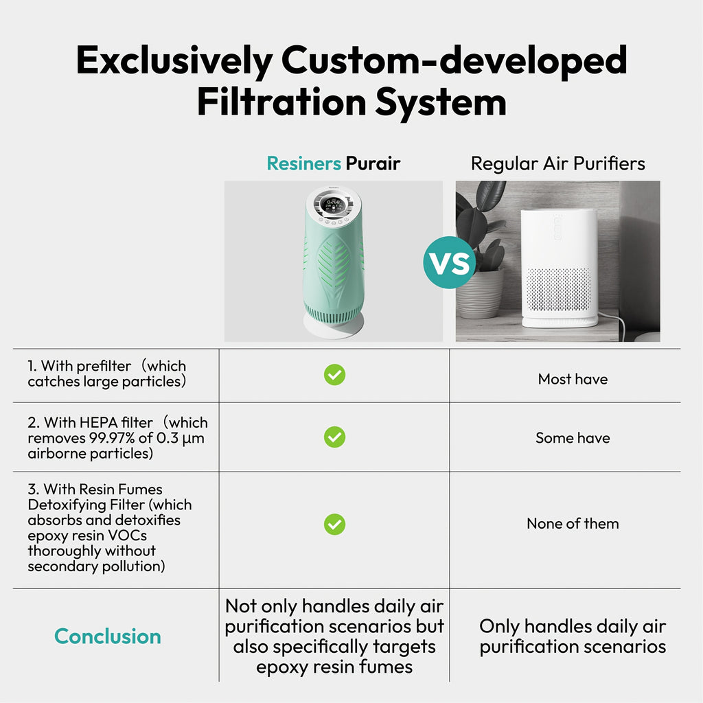 Resiners Purair Epoxy Resin Air Purifier with H13 HEPA Filter, SGS Certified, for Resin Molding & Casting, Epoxy Resin Tools Accessories